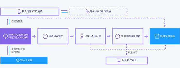 呼叫中心系統 呼叫中心系統